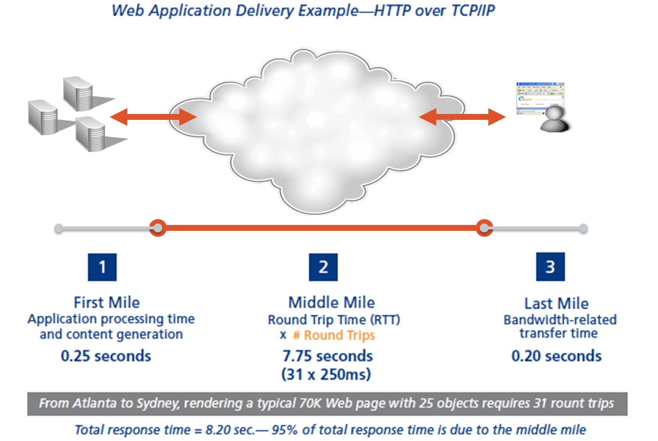 CDN Web Acceleration - Optimisation dynamique