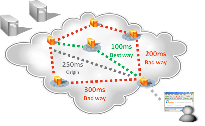 CDN Web Acceleration - IP acceleration dAkamai