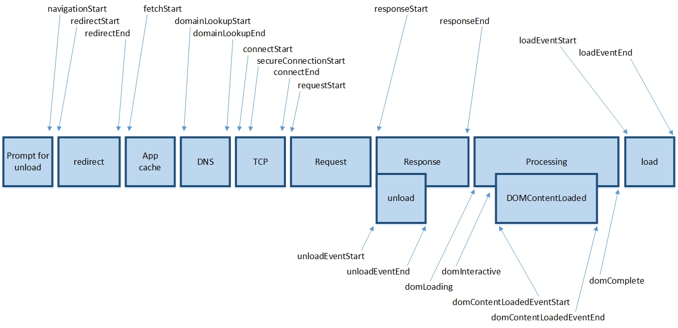 Navigation timing