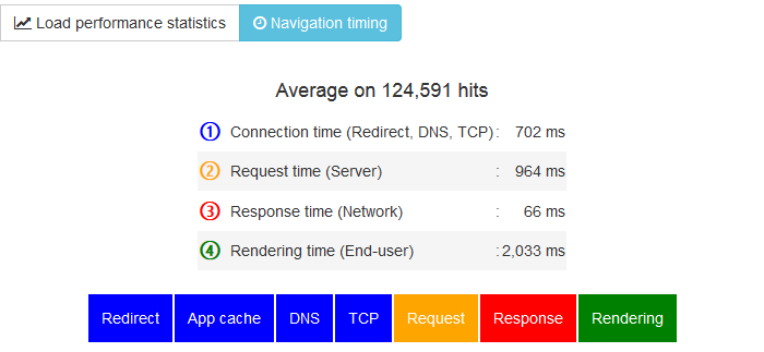 Web performance appYuser navigation timing