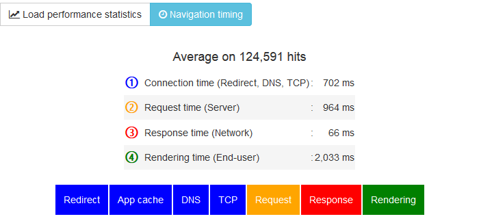 appYuser feature | Navigation Timing