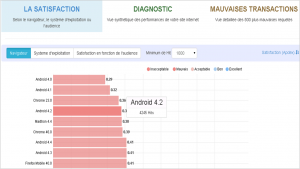 Niveau de satisfaction en fonction des types de navigateur