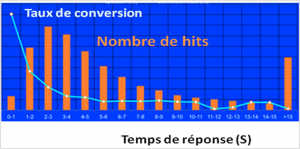 Evolution taux de conversion