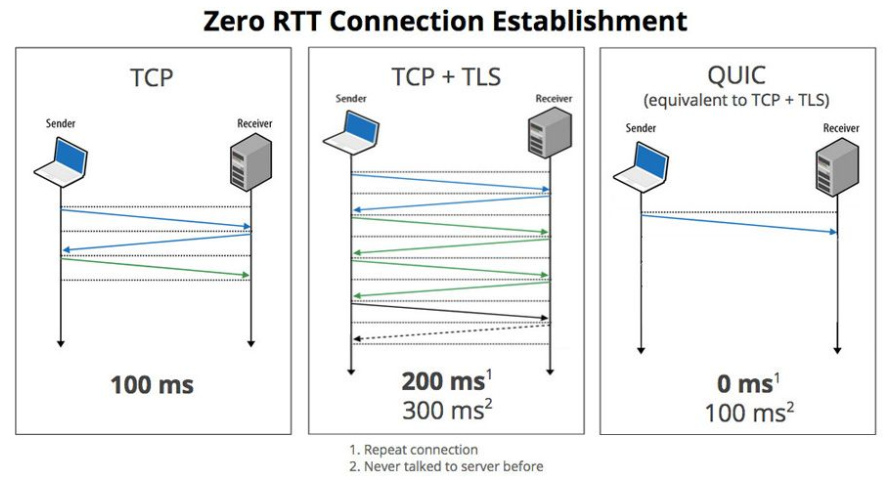 HTTP/3 connection establishment