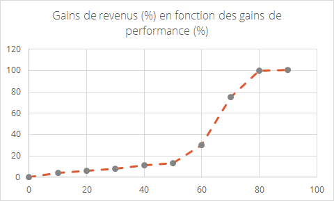 Gains de revenus fonction des gains de performance web