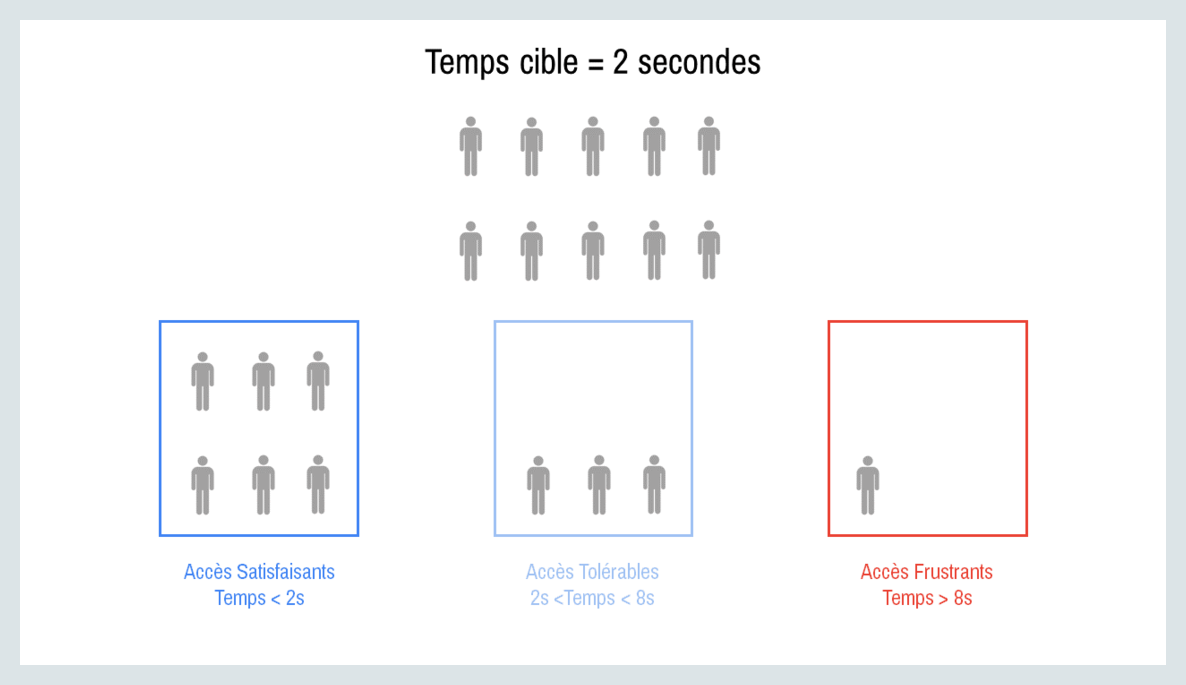 Exemple de répartition des chargements entre catégories satisfaisante, tolérable et frustrante.