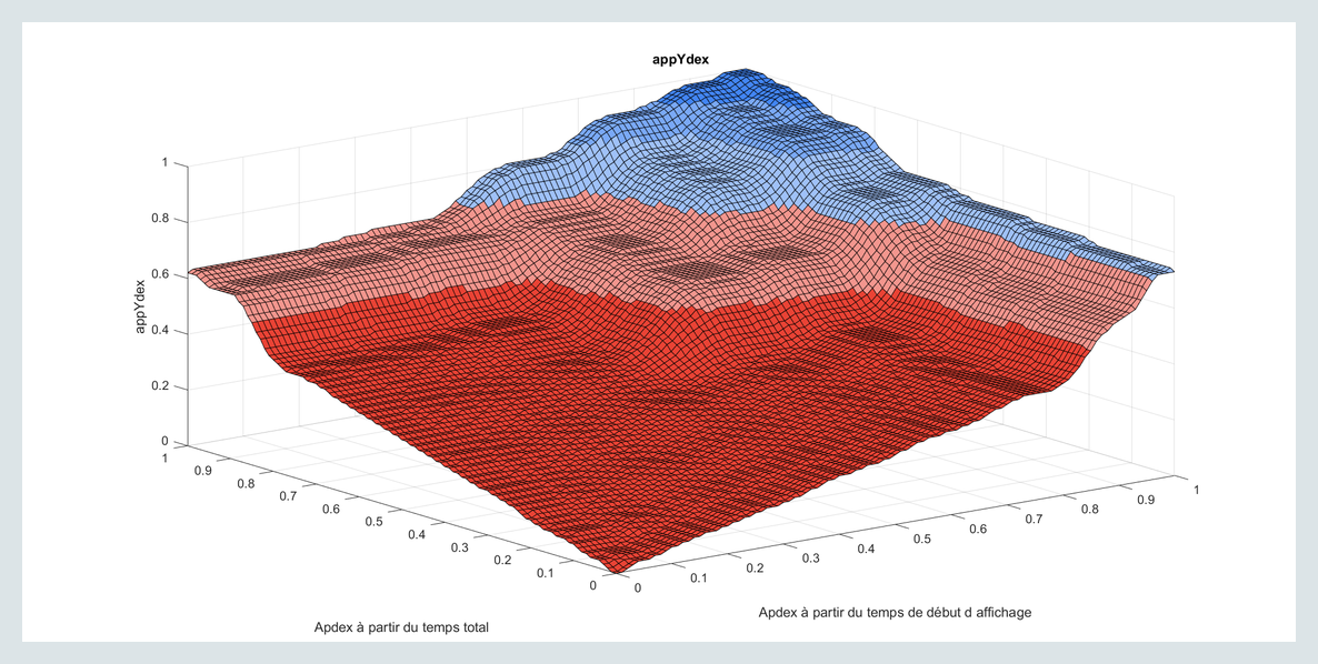 Surface du modèle appYdex : les deux axes horizontaux représentent les Apdex de début d’affichage et de chargement total ; la hauteur correspond à l’appYdex résultant.