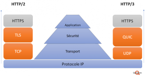 HTTP3 vs HTTP2 stack